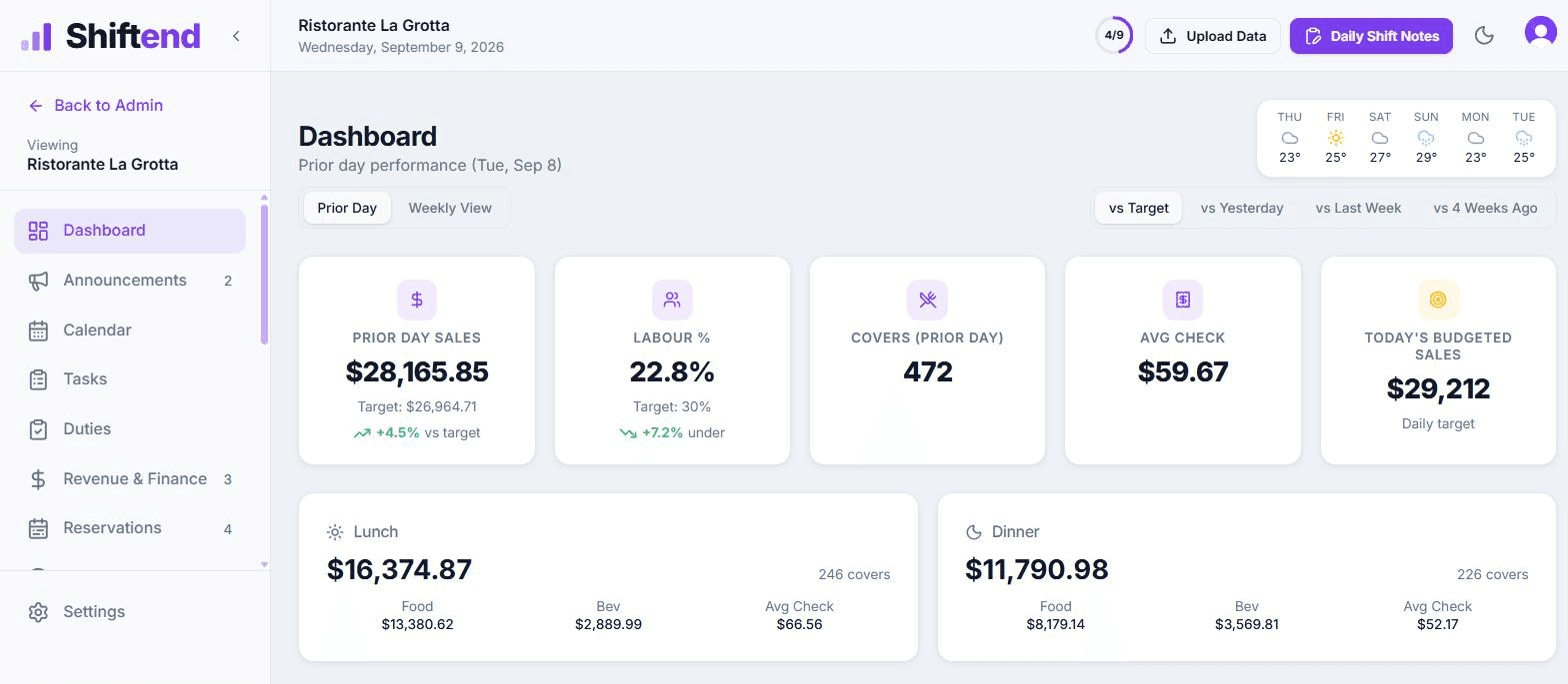 The Shiftend dashboard — sales, labour and covers for the day